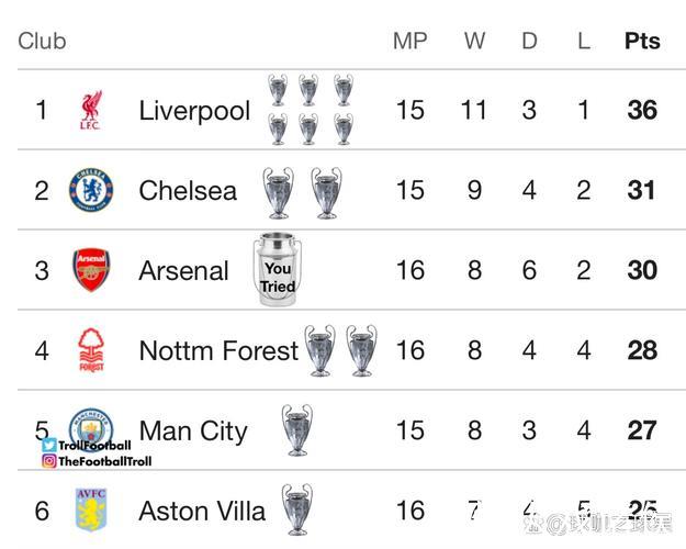 欧冠积分榜：五大联赛球队英超6队总分61分居首