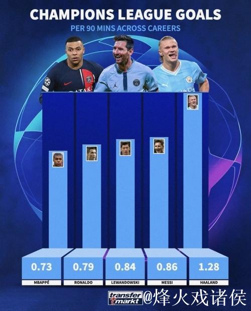 欧冠每90分钟进球效率排行:哈兰德表现力压C罗 欧冠每90分钟进球效率排行:哈兰德表现力压C罗